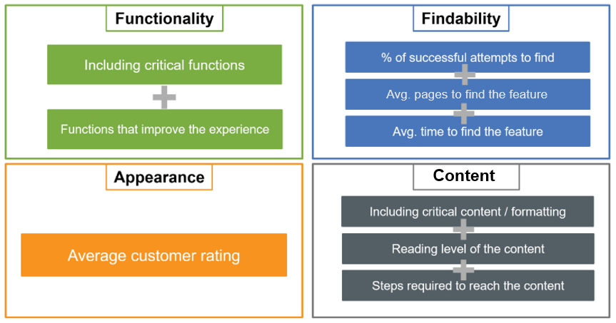 Chart showing how E&nbsp;Source measures utility website design and performance in the Review of North American Electric and Gas Company Residential Websites.