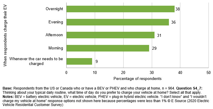 This graph shows when respondents said they prefer to charge their vehicles. The respondents could select all that applied. Thirty-eight percent said they would prefer to charge overnight; 36% said they prefer to charge in the evening; 31% said they prefer to charge in the afternoon; 29% said they prefer to charge in the morning; and 9% said they prefer to charge whenever the car needs to be charged. There were 964 respondents from the US and Canada. The question was 'Thinking about your typical daily routine, what time of day do you prefer to charge your vehicle at home? Select all that apply.' This graph doesn't include the 'I don't know' and 'I wouldn't charge my vehicle at home' response options because less than 1% of respondents chose those responses. The data is from the 2020 Electric Vehicle Residential Customer Survey.